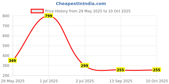 myntra.com CYMRITE Set Of 3 Hipster Mid-Rise Briefs cymrite Price History Graph from 29 May 2025 to 10 Oct 2025
