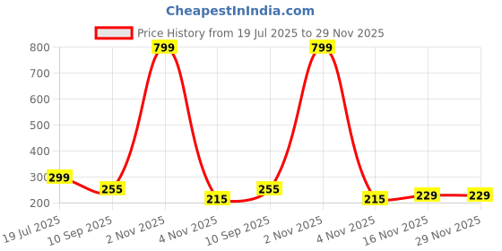 myntra.com CYMRITE Women Briefs multi pack set of 3 cymrite Price History Graph from 19 Jul 2025 to 28 Nov 2025