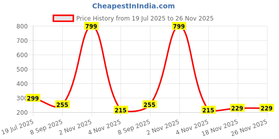 myntra.com CYMRITE Women Multi Briefs cymrite Price History Graph from 19 Jul 2025 to 25 Nov 2025