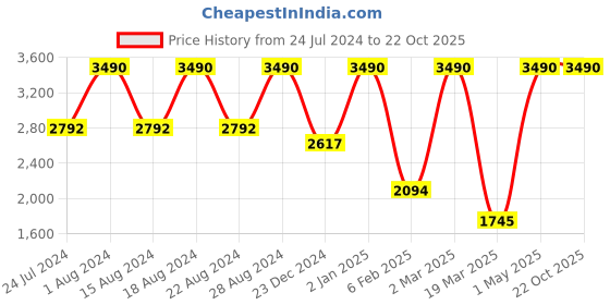 myntra.com D BIAS Women High-Rise Jeans d bias Price History Graph from 24 Jul 2024 to 22 Oct 2025