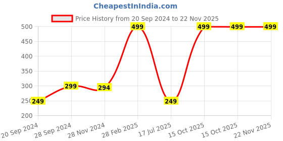 myntra.com D-Divine Messy Hair Bun Extension d-divine Price History Graph from 20 Sep 2024 to 21 Nov 2025