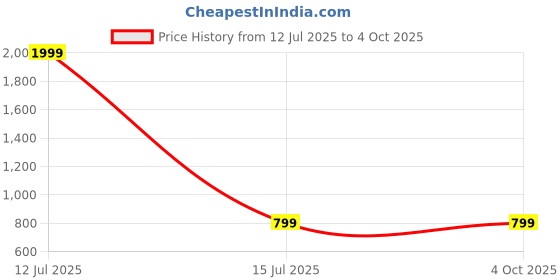 myntra.com D Finish Men Smart Fit Abstract Printed Spread Collar Cotton Casual Shirt d finish Price History Graph from 12 Jul 2025 to 4 Oct 2025