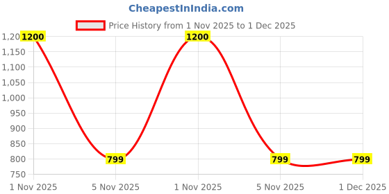 myntra.com D Finish Men Smart Fit Solid Spread Collar Cotton Casual Shirt d finish Price History Graph from 1 Nov 2025 to 30 Nov 2025