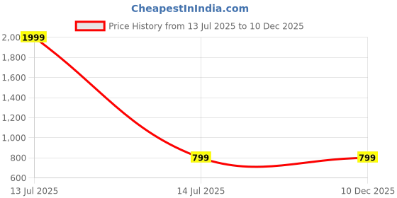 myntra.com D Finish Men Smart Striped Casual Shirt d finish Price History Graph from 13 Jul 2025 to 10 Dec 2025