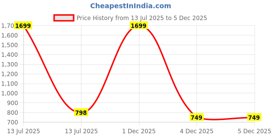 myntra.com D Finish Men Smart Tartan Checks Checked Casual Shirt d finish Price History Graph from 13 Jul 2025 to 5 Dec 2025