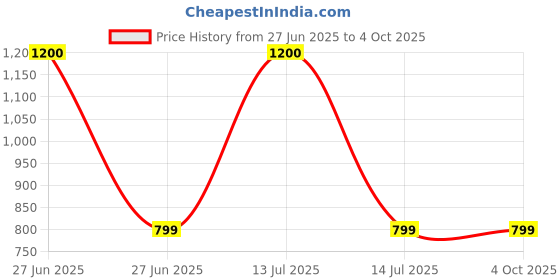 myntra.com D Finish Men Thread Work Kurta d finish Price History Graph from 27 Jun 2025 to 4 Oct 2025