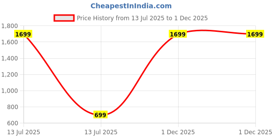 myntra.com D Finish Smart Floral Printed Spread Collar Casual Shirt d finish Price History Graph from 13 Jul 2025 to 1 Dec 2025