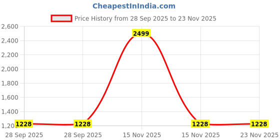 myntra.com D Finish Spread Collar Smart Denim Casual Shirt d finish Price History Graph from 28 Sep 2025 to 23 Nov 2025