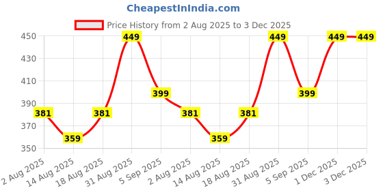 myntra.com D Glamm Fashion-SPARKLING STYLE Drop Earrings d glamm fashion-sparkling style Price History Graph from 2 Aug 2025 to 1 Dec 2025