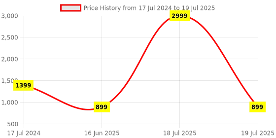 myntra.com D K W Ethnic Motifs Printed Sequinned Detailed Anarkali Kurta & Trouser With Dupatta d k w Price History Graph from 17 Jul 2024 to 16 Jun 2025