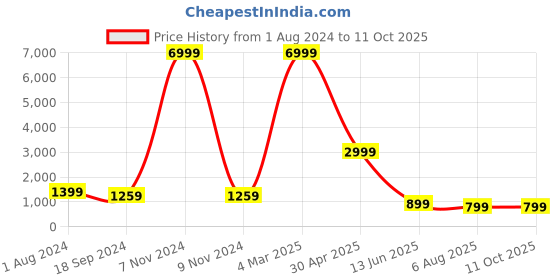 myntra.com D K W Floral Printed Gotta Patti Pure Cotton Kurta With Salwar & Dupatta d k w Price History Graph from 1 Aug 2024 to 11 Oct 2025