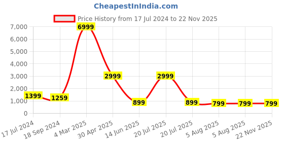 myntra.com D K W Floral Printed Gotta Patti Pure Cotton Kurta With Salwar & Dupatta d k w Price History Graph from 17 Jul 2024 to 22 Nov 2025