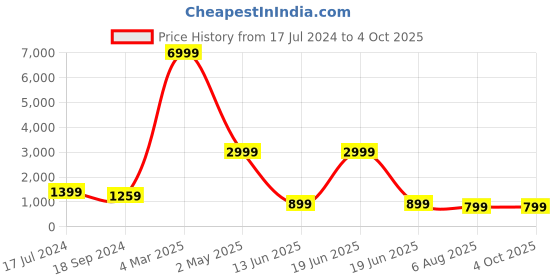 myntra.com D K W Floral Printed Gotta Patti Pure Cotton Kurta With Salwar & Dupatta d k w Price History Graph from 17 Jul 2024 to 4 Oct 2025