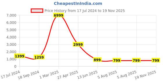 myntra.com D K W Floral Printed Gotta Patti Pure Cotton Kurta With Salwar & Dupatta d k w Price History Graph from 17 Jul 2024 to 19 Nov 2025