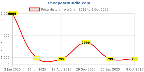 myntra.com D K W Floral Printed Mirror Work Pure Cotton Straight Kurta & Trouser With Dupatta d k w Price History Graph from 2 Jan 2025 to 9 Oct 2025