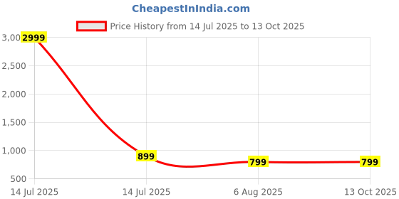 myntra.com D K W Floral Printed Pure Cotton Kurta with Salwar & Dupatta d k w Price History Graph from 14 Jul 2025 to 11 Oct 2025