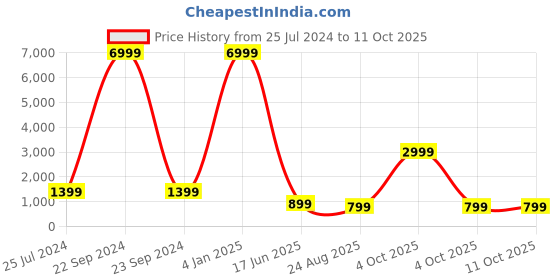 myntra.com D K W Floral Printed Pure Cotton Straight Kurta & Trouser With Dupatta d k w Price History Graph from 25 Jul 2024 to 11 Oct 2025