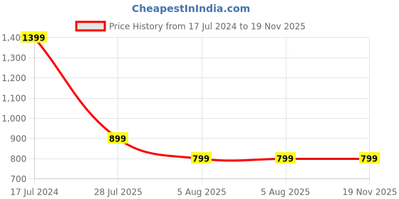 myntra.com D K W Floral Printed Regular Pure Cotton Kurta With Salwar & Dupatta d k w Price History Graph from 17 Jul 2024 to 18 Nov 2025