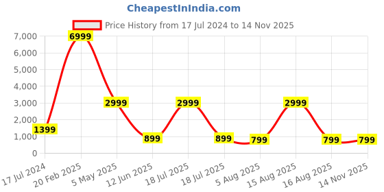 myntra.com D K W Floral Printed Regular Pure Cotton Kurta With Trousers & Dupatta d k w Price History Graph from 17 Jul 2024 to 13 Nov 2025