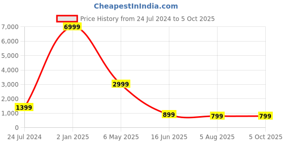 myntra.com D K W Floral Printed Regular Pure Cotton Kurta With Trousers & Dupatta d k w Price History Graph from 24 Jul 2024 to 4 Oct 2025