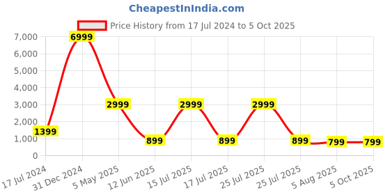 myntra.com D K W Floral Printed Regular Pure Cotton Kurta With Trousers & Dupatta d k w Price History Graph from 17 Jul 2024 to 4 Oct 2025