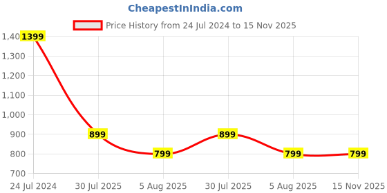 myntra.com D K W Floral Printed Regular Pure Cotton Straight Kurta With Salwar & Dupatta d k w Price History Graph from 24 Jul 2024 to 15 Nov 2025