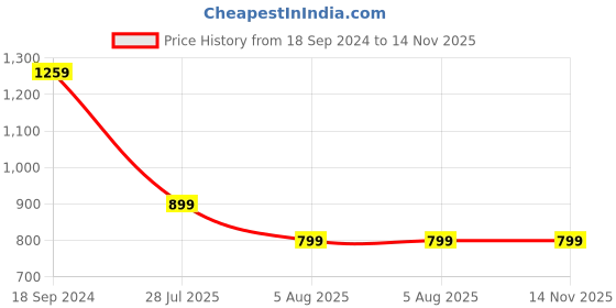 myntra.com D K W Floral Printed Regular Pure Cotton Straight Kurta With Salwar & Dupatta d k w Price History Graph from 18 Sep 2024 to 14 Nov 2025