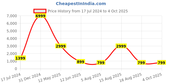 myntra.com D K W Floral Printed Regular Pure Cotton Straight Kurta With Trousers & Dupatta d k w Price History Graph from 17 Jul 2024 to 4 Oct 2025