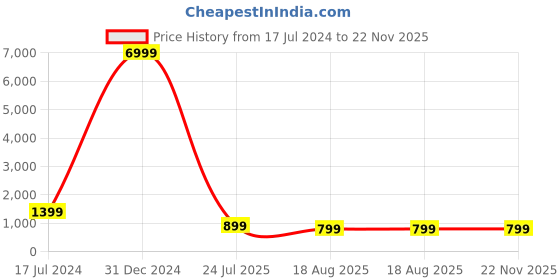 myntra.com D K W Floral Printed Regular Pure Cotton Straight Kurta With Trousers & Dupatta d k w Price History Graph from 17 Jul 2024 to 22 Nov 2025