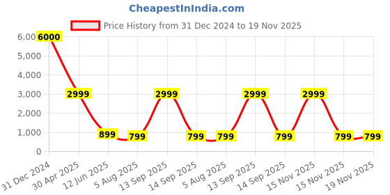 myntra.com D K W Women Floral Printed Regular Gotta Patti Pure Cotton Kurta with Trousers & With Dupatta d k w Price History Graph from 31 Dec 2024 to 18 Nov 2025