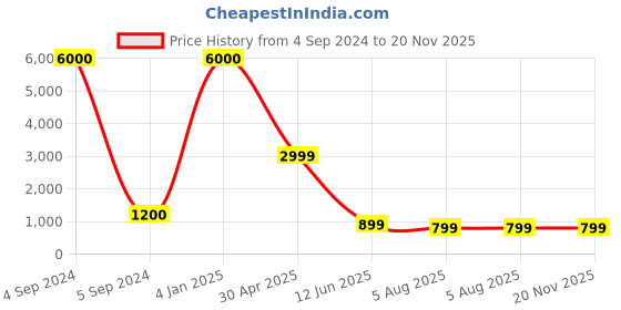 myntra.com D K W Women Floral Printed Regular Gotta Patti Pure Cotton Kurta with Trousers & With Dupatta d k w Price History Graph from 4 Sep 2024 to 20 Nov 2025