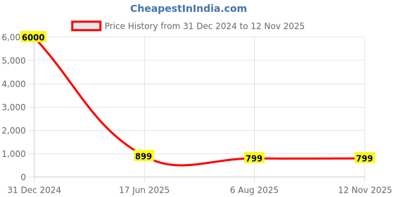 myntra.com D K W Women Floral Printed Regular Gotta Patti Pure Cotton Kurta with Trousers & With Dupatta d k w Price History Graph from 31 Dec 2024 to 11 Nov 2025