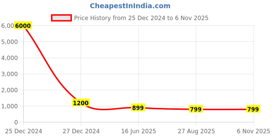 myntra.com D K W Women Floral Printed Regular Gotta Patti Pure Cotton Kurta with Trousers & With Dupatta d k w Price History Graph from 25 Dec 2024 to 5 Nov 2025