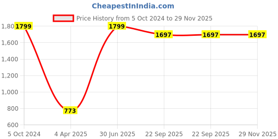 myntra.com D Kumar Men Blue Standard Gingham Checks Cotton Formal Shirt d kumar Price History Graph from 5 Oct 2024 to 29 Nov 2025