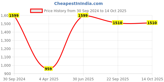 myntra.com D Kumar Men Brown Standard Formal Cotton Shirt d kumar Price History Graph from 30 Sep 2024 to 14 Oct 2025