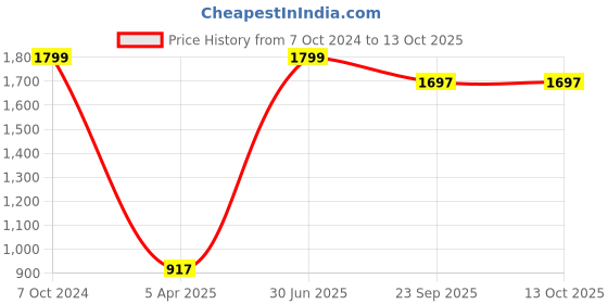 myntra.com D Kumar Men Green & White Standard Checked Cotton Formal Shirt d kumar Price History Graph from 7 Oct 2024 to 13 Oct 2025