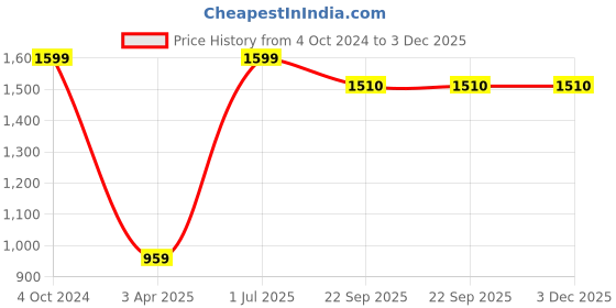 myntra.com D Kumar Men Green Standard Cotton Formal Shirt d kumar Price History Graph from 4 Oct 2024 to 3 Dec 2025