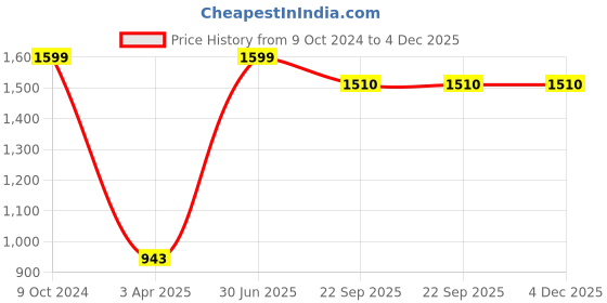 myntra.com D Kumar Men Green Standard Cotton Formal Shirt d kumar Price History Graph from 9 Oct 2024 to 4 Dec 2025