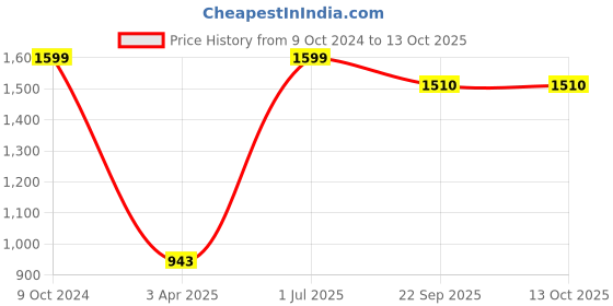 myntra.com D Kumar Men Maroon Solid Standard Formal Shirt d kumar Price History Graph from 9 Oct 2024 to 13 Oct 2025