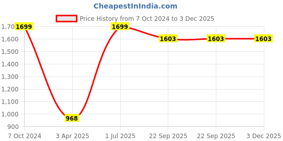 myntra.com D Kumar Men Maroon Standard Cotton Formal Shirt d kumar Price History Graph from 7 Oct 2024 to 2 Dec 2025