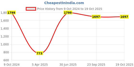 myntra.com D Kumar Men Navy Blue & White Standard Checked Cotton Formal Shirt d kumar Price History Graph from 9 Oct 2024 to 17 Oct 2025
