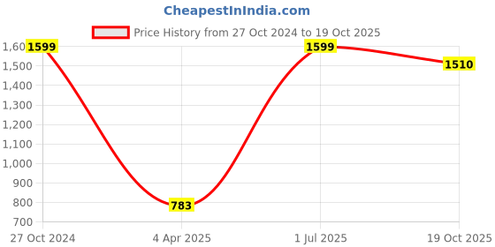 myntra.com D Kumar Men Orange Standard Formal Satin Shirt d kumar Price History Graph from 27 Oct 2024 to 19 Oct 2025