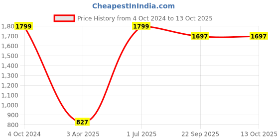 myntra.com D Kumar Men Pink Standard Gingham Checked Formal Shirt d kumar Price History Graph from 4 Oct 2024 to 13 Oct 2025