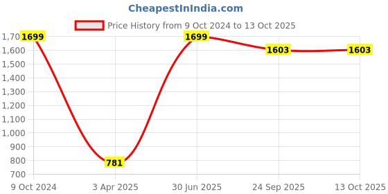 myntra.com D Kumar Men Purple Standard Buffalo Checks Checked Formal Shirt d kumar Price History Graph from 9 Oct 2024 to 13 Oct 2025