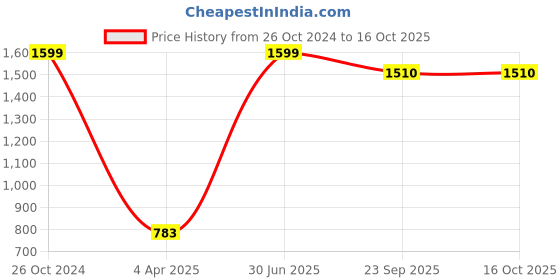 myntra.com D Kumar Men White Standard Formal Cotton Shirt d kumar Price History Graph from 26 Oct 2024 to 16 Oct 2025