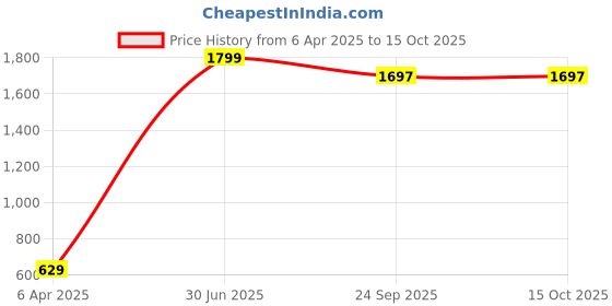 myntra.com D Kumar Standard Spread Collar Cotton Formal Shirt d kumar Price History Graph from 6 Apr 2025 to 15 Oct 2025