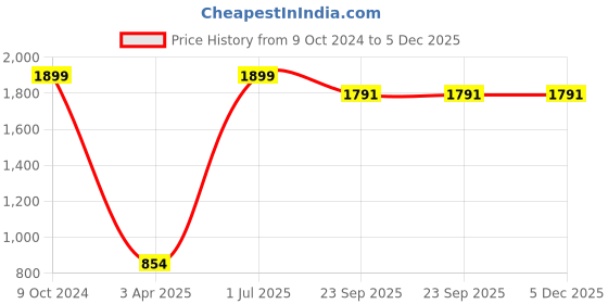 myntra.com D Kumar Standard Spread Collar OpaqueCotton Formal Shirt d kumar Price History Graph from 9 Oct 2024 to 5 Dec 2025