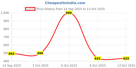 myntra.com D-LINE High Rise Lounge Pants d-line Price History Graph from 14 Sep 2025 to 13 Oct 2025