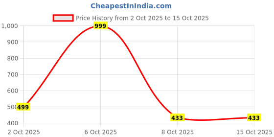 myntra.com D-LINE High Rise Zipper Pockets Lounge Pants d-line Price History Graph from 2 Oct 2025 to 15 Oct 2025