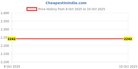 myntra.com D-LINE Pack Of 2 3-Piece Velvet Tracksuit With Inner d-line Price History Graph from 8 Oct 2025 to 10 Oct 2025